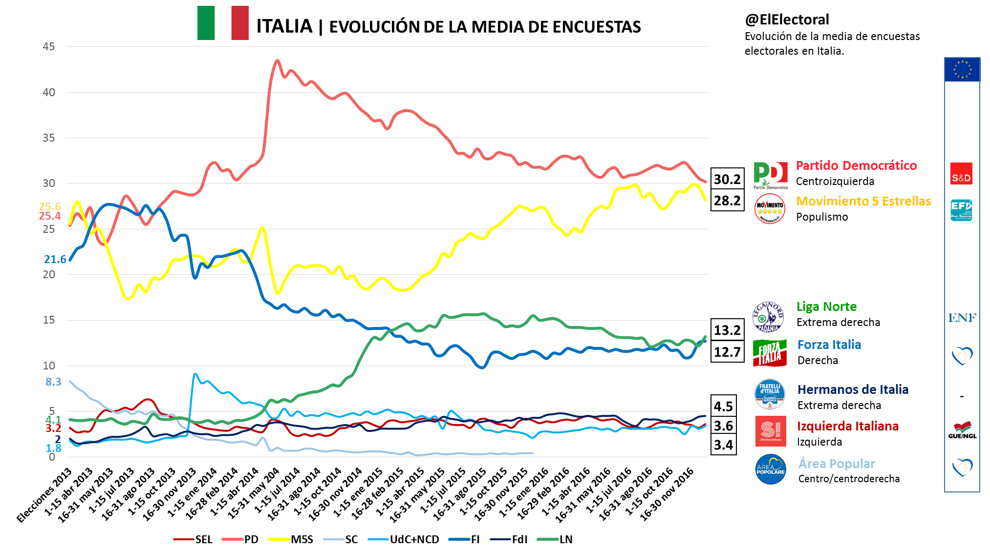 Media De Encuestas Italia El Electoral