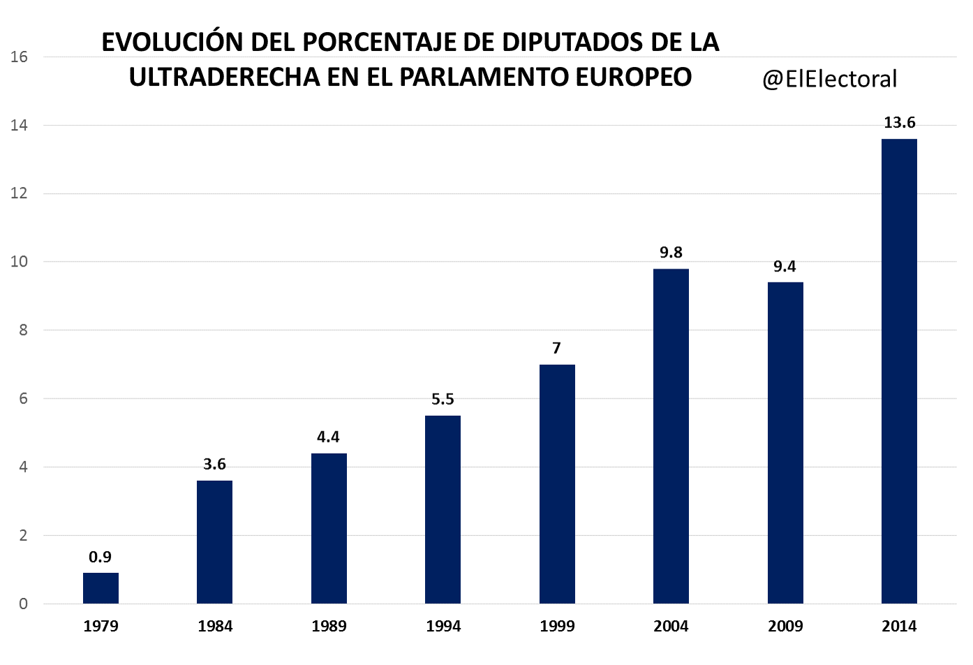 El Auge De La Ultraderecha En Europa El Electoral Elecciones Y