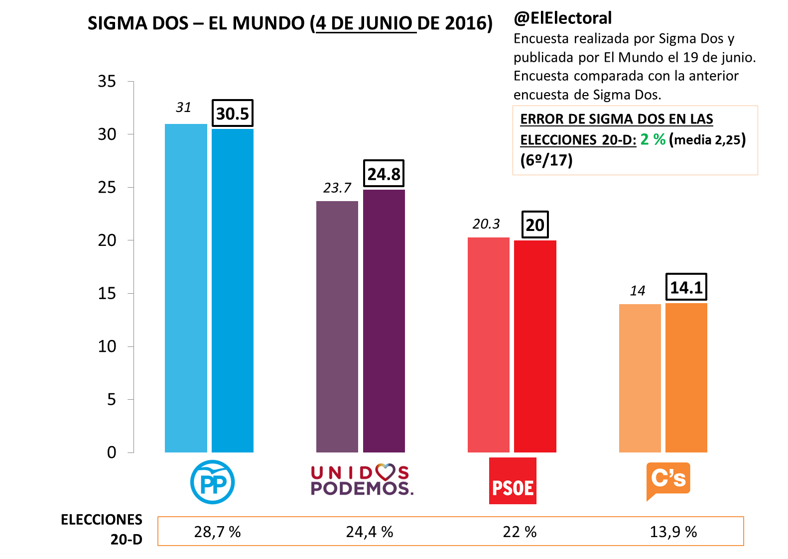 El PP se mantiene como primera fuerza con el 30 según Sigma Dos El