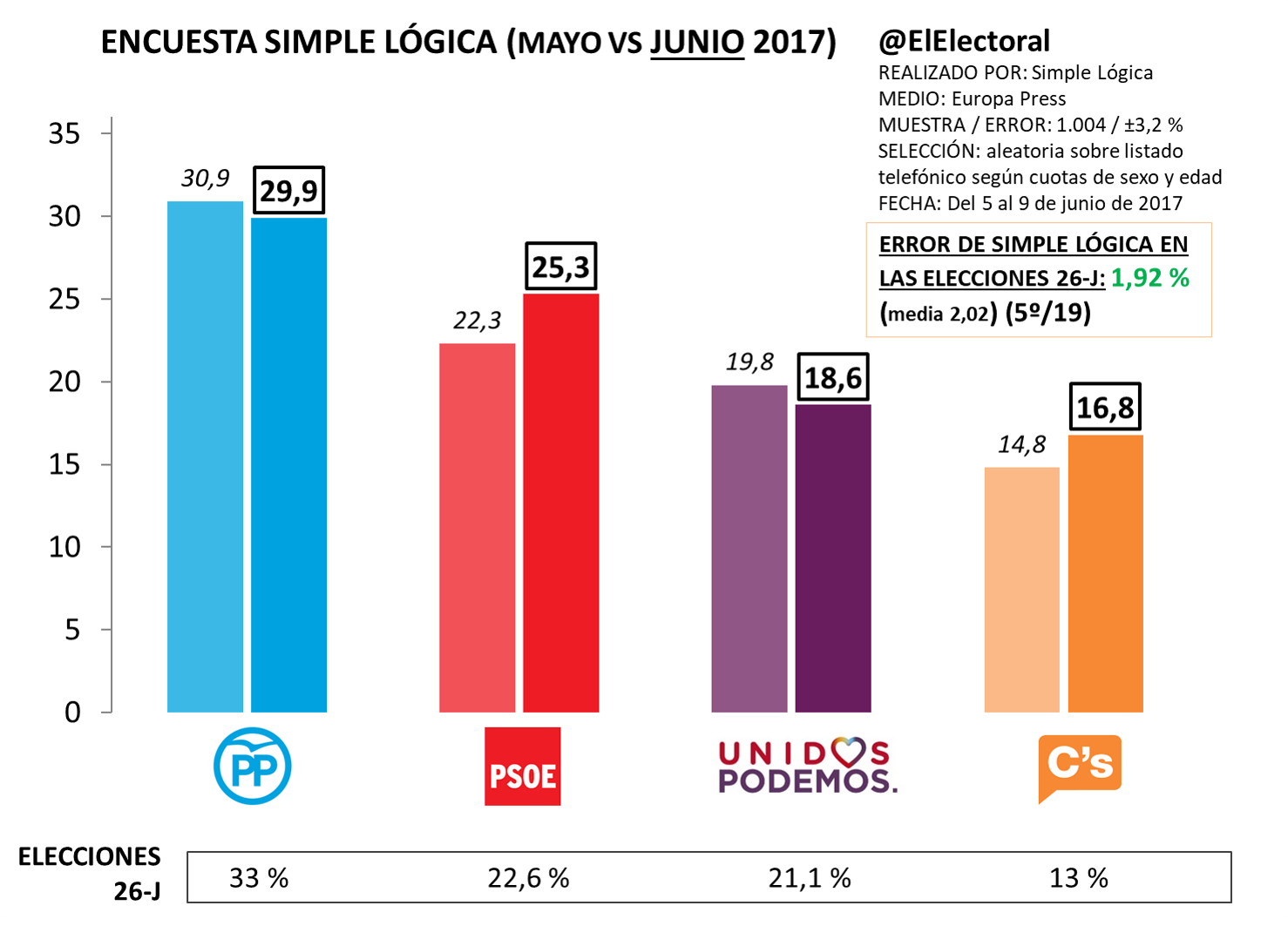 PP y Podemos caen mientras PSOE y C's suben 3 y 2 puntos ...
