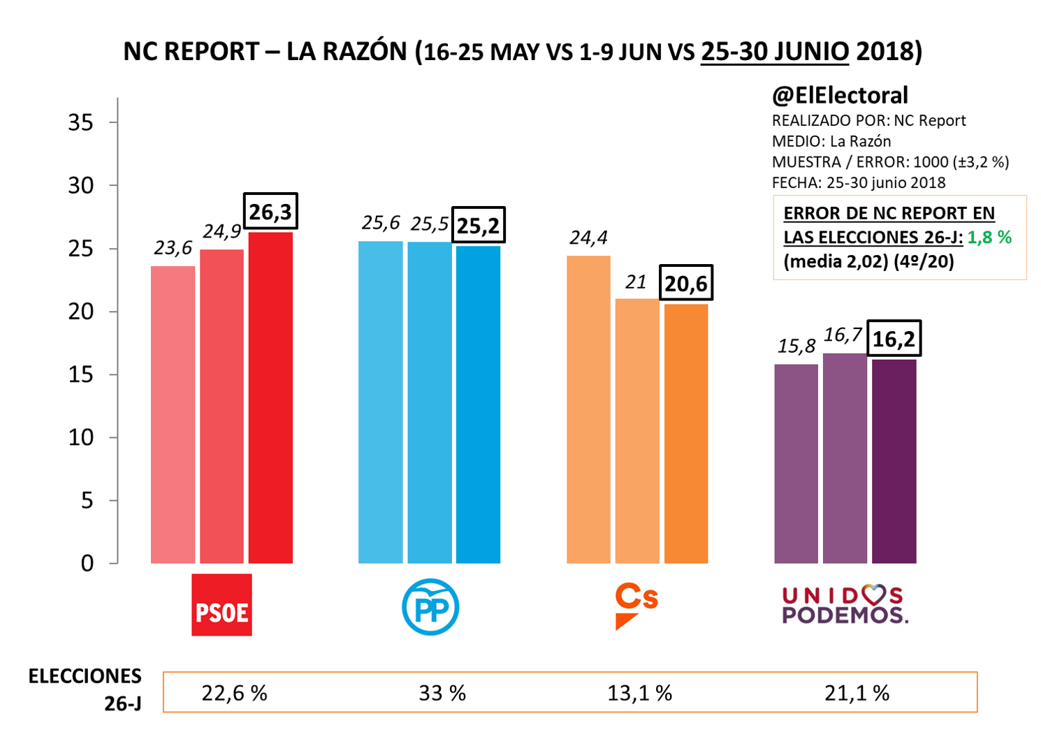 El Psoe Continúa Subiendo Y Adelanta Por Un Punto Al Pp Según Nc Report El Electoral