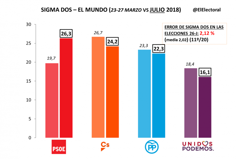 El PSOE sube 6 puntos en tres meses y se sitúa como primera fuerza