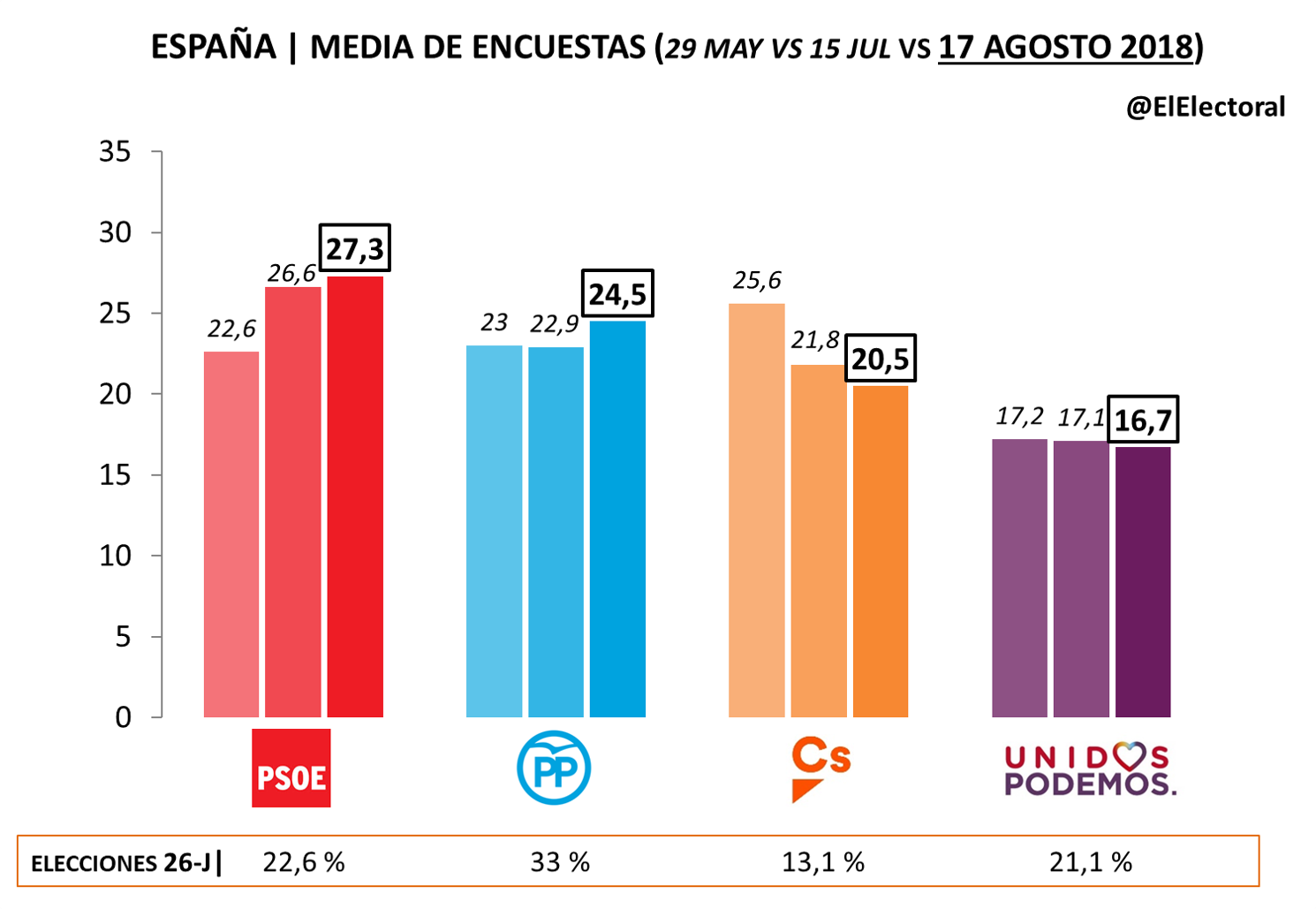 El PSOE se consolida como primera fuerza y el PP aumenta a 4 puntos su ...