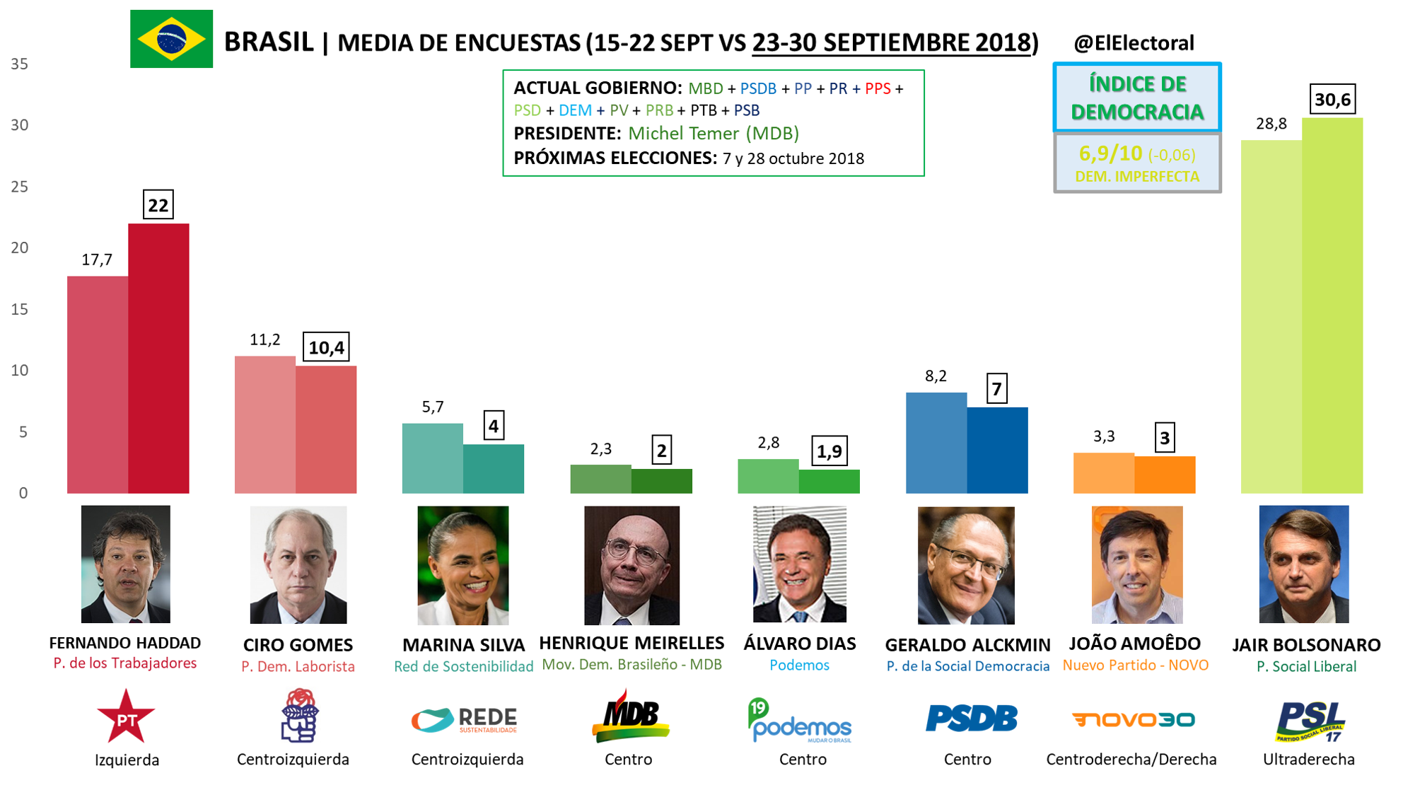 Brasil El Ultraderechista Bolsonaro Llega Como Favorito A Las