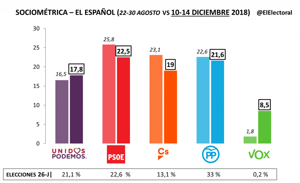 El PSOE se sitúa con solo un punto de ventaja sobre el PP y la derecha ...