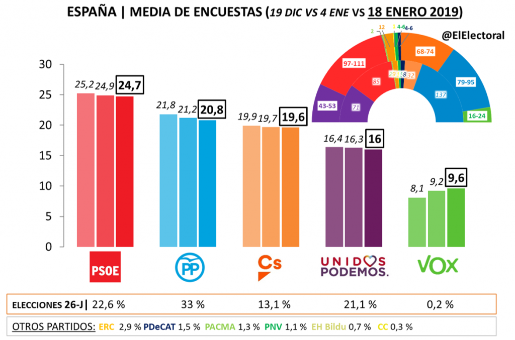 El PSOE se mantiene en cabeza, pero la suma de PP, C's y Vox podría ...