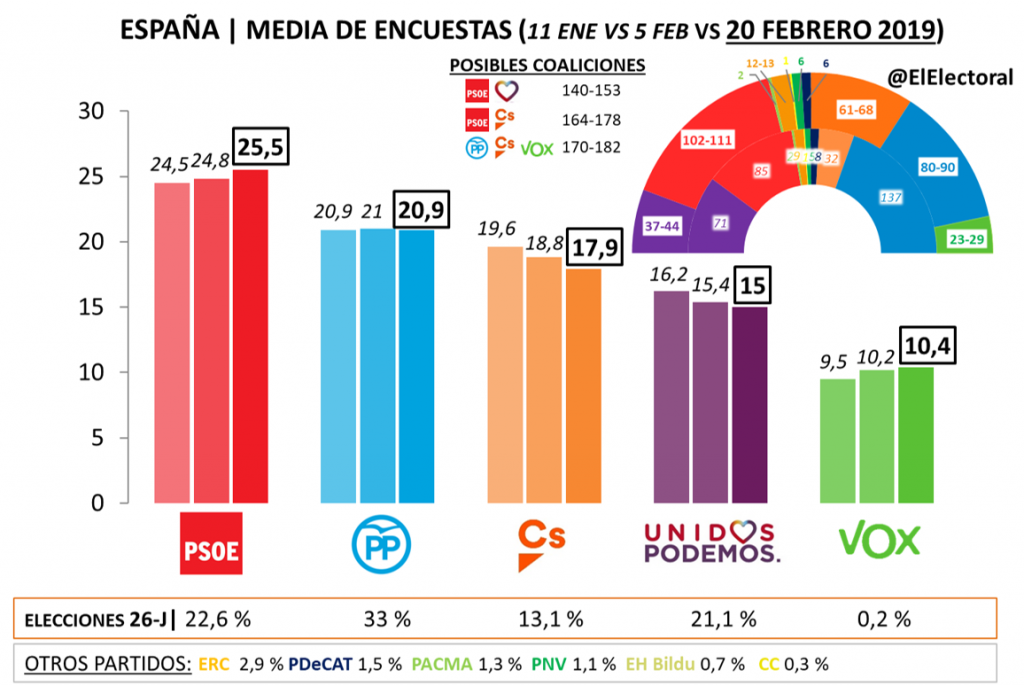 El PSOE sube y aventaja más de 4 puntos al PP, pero la suma de PP, C's ...