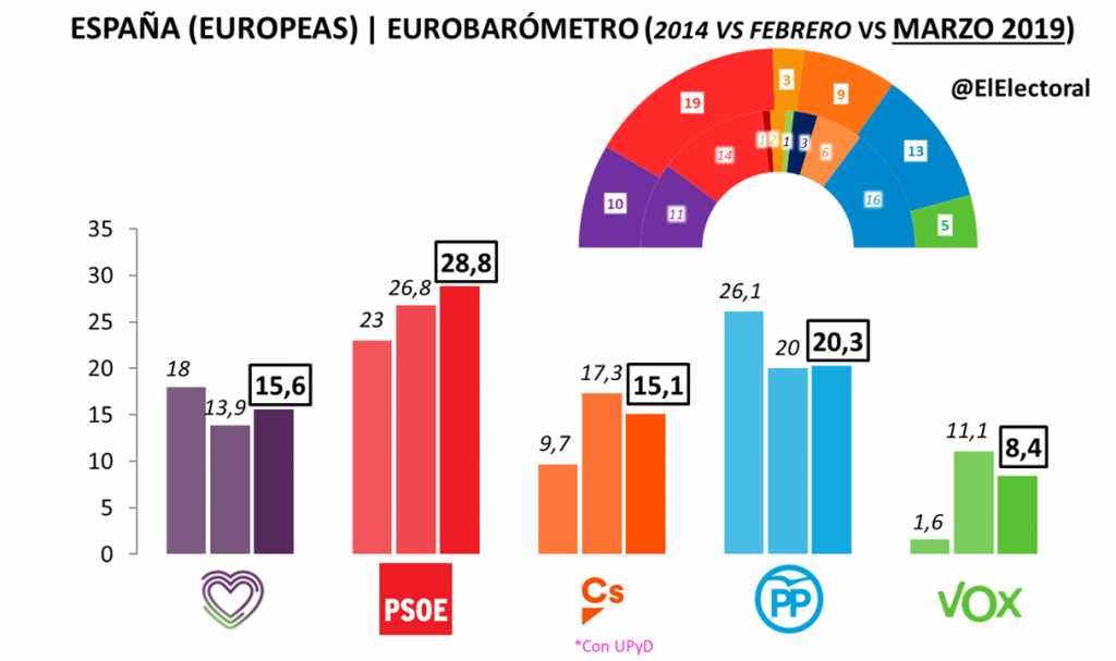 europeas-el-psoe-ganar-a-y-ser-a-el-principal-partido-socialdem-crata