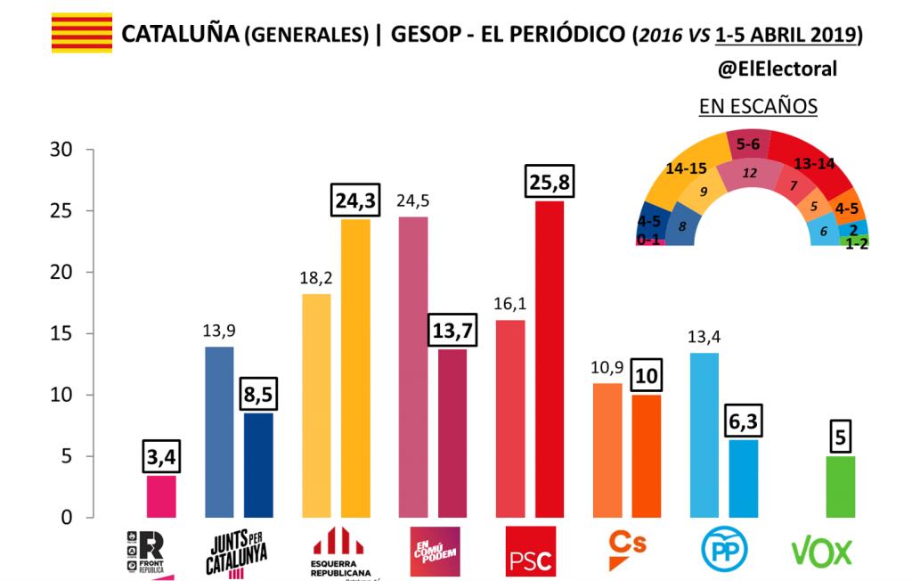 Cataluña Psc Y Erc Se Disputan La Victoria En Las Elecciones Generales