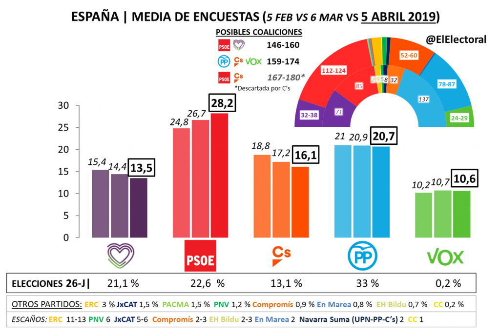 El PSOE mantiene su ventaja sobre el PP, pero la derecha continúa 6 ...