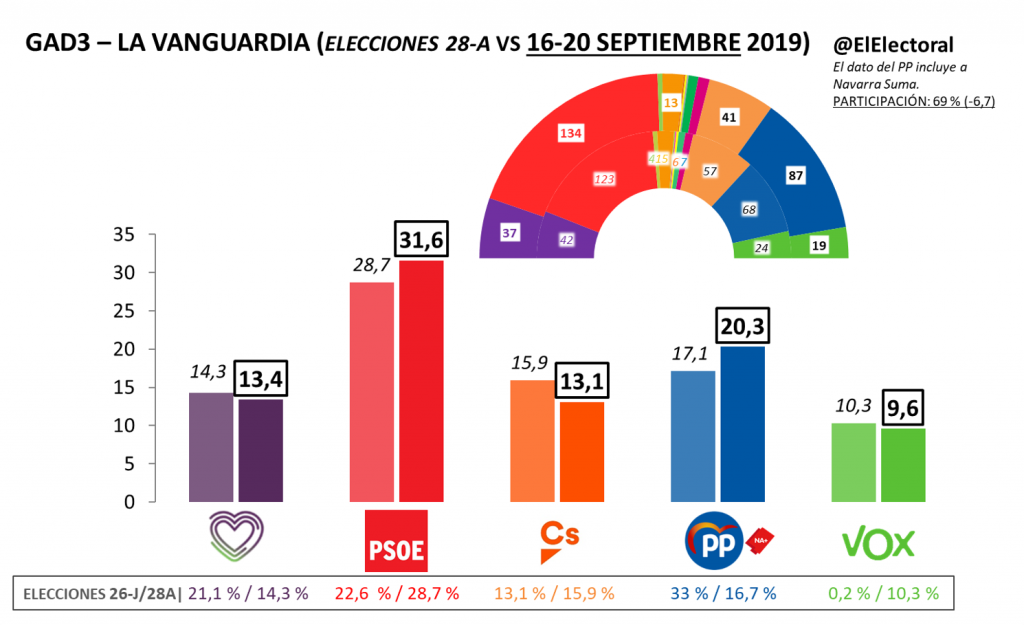 Psoe Y Pp Subirían Y Serían Los Grandes Beneficiados De Las Elecciones