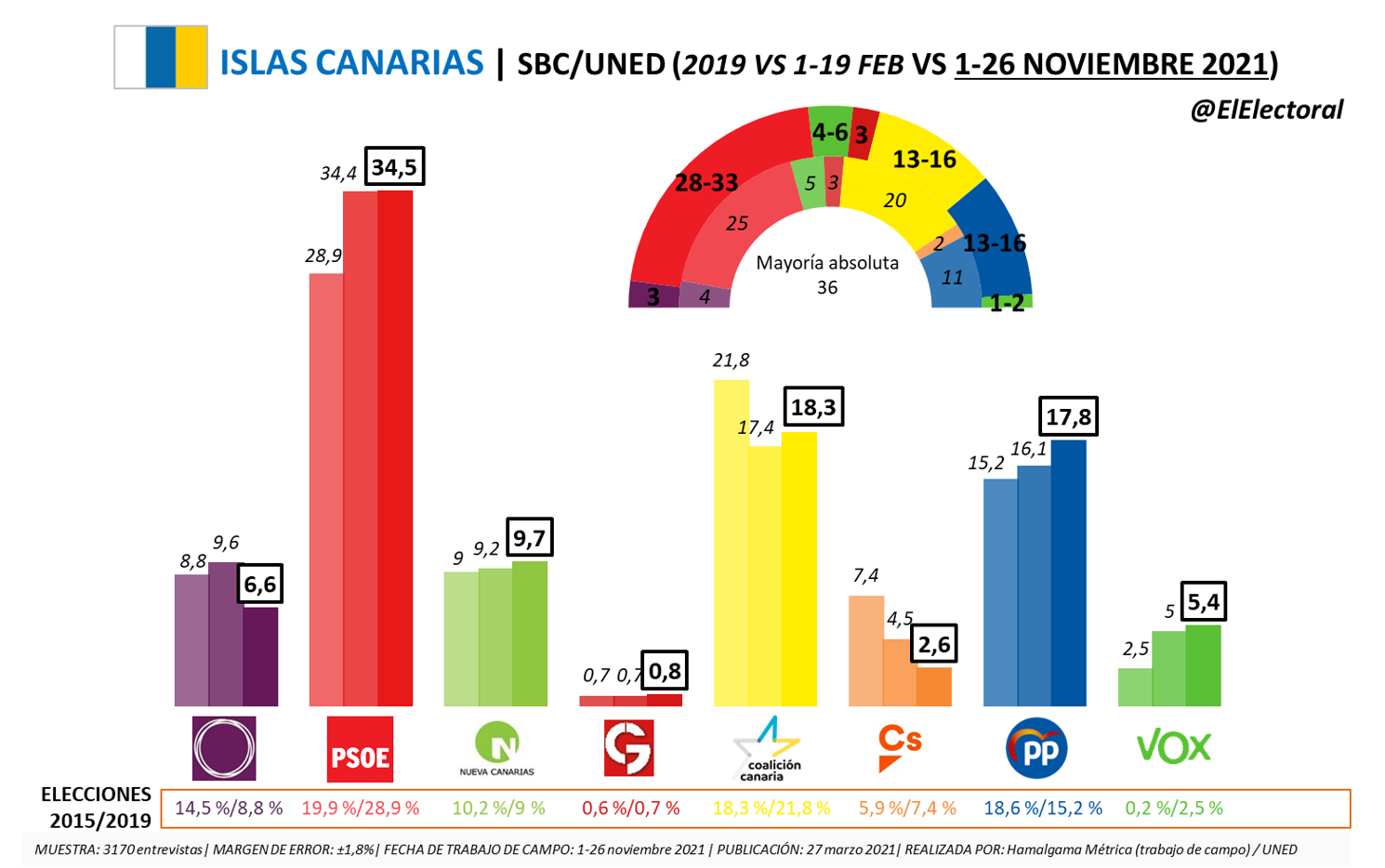 Islas Canarias El Psoe De Ngel V Ctor Torres Se Consolida Como