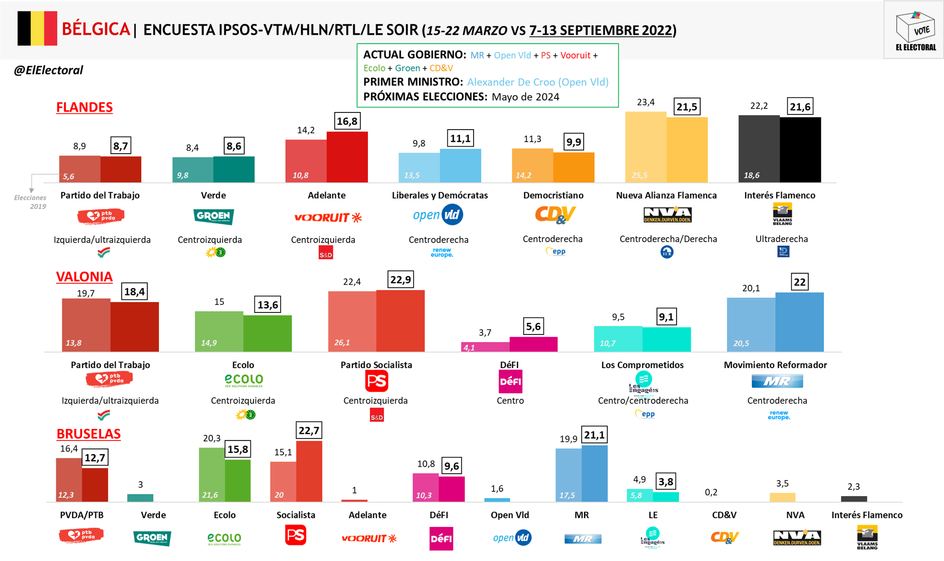 Belgica Encuesta Ipsos Septiembre El Electoral