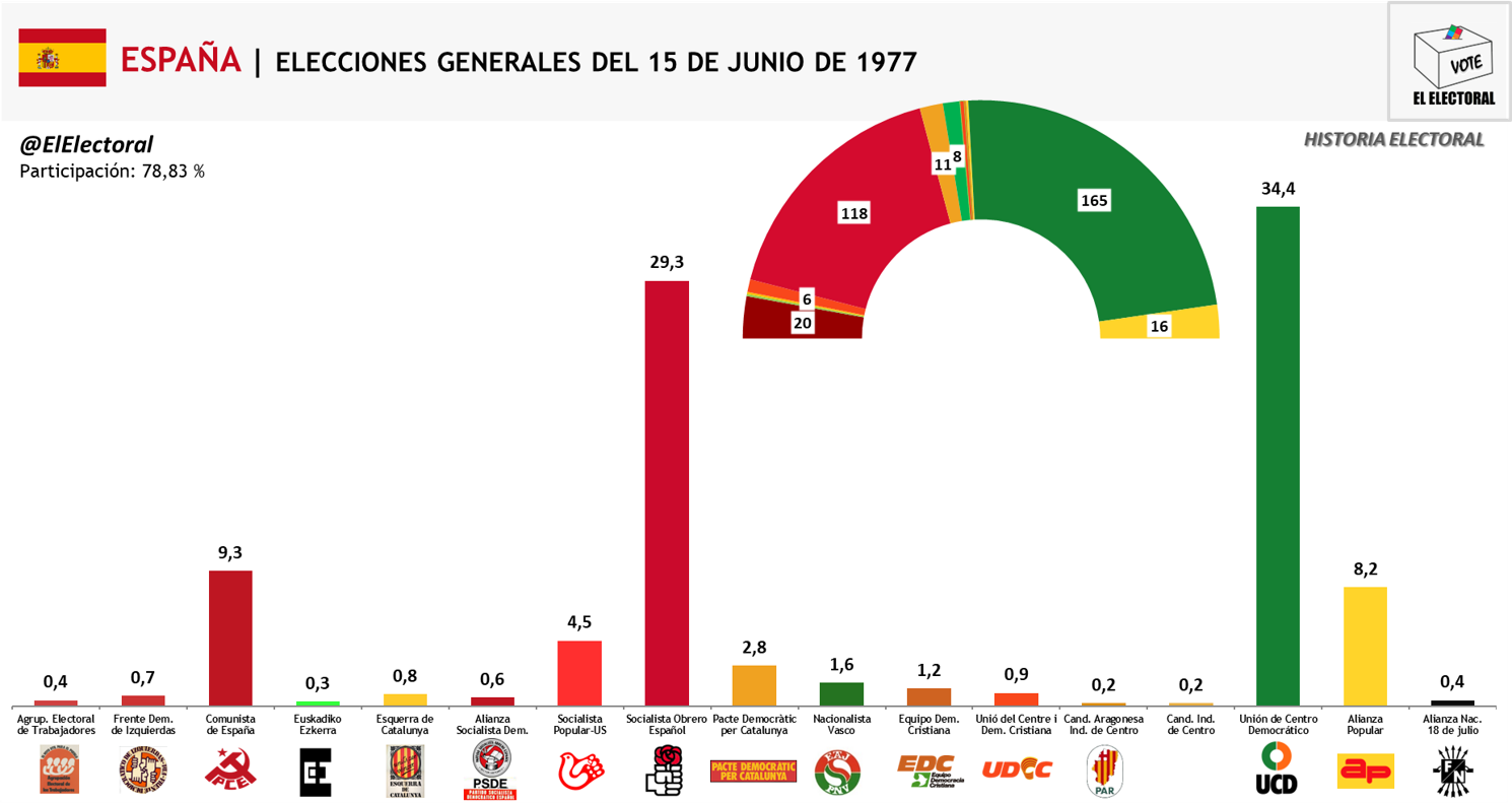 Elecciones Generales 1977 El Electoral Elecciones Y Encuestas