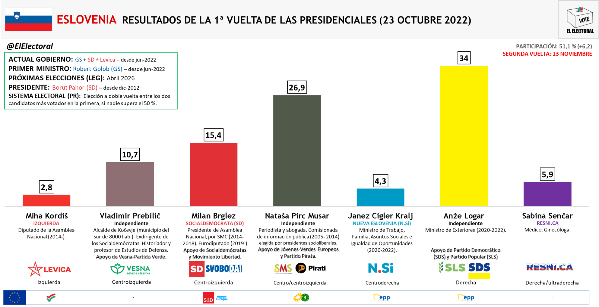 Eslovenia El Derechista An E Logar Y La Progresista Nata A Pirc Musar