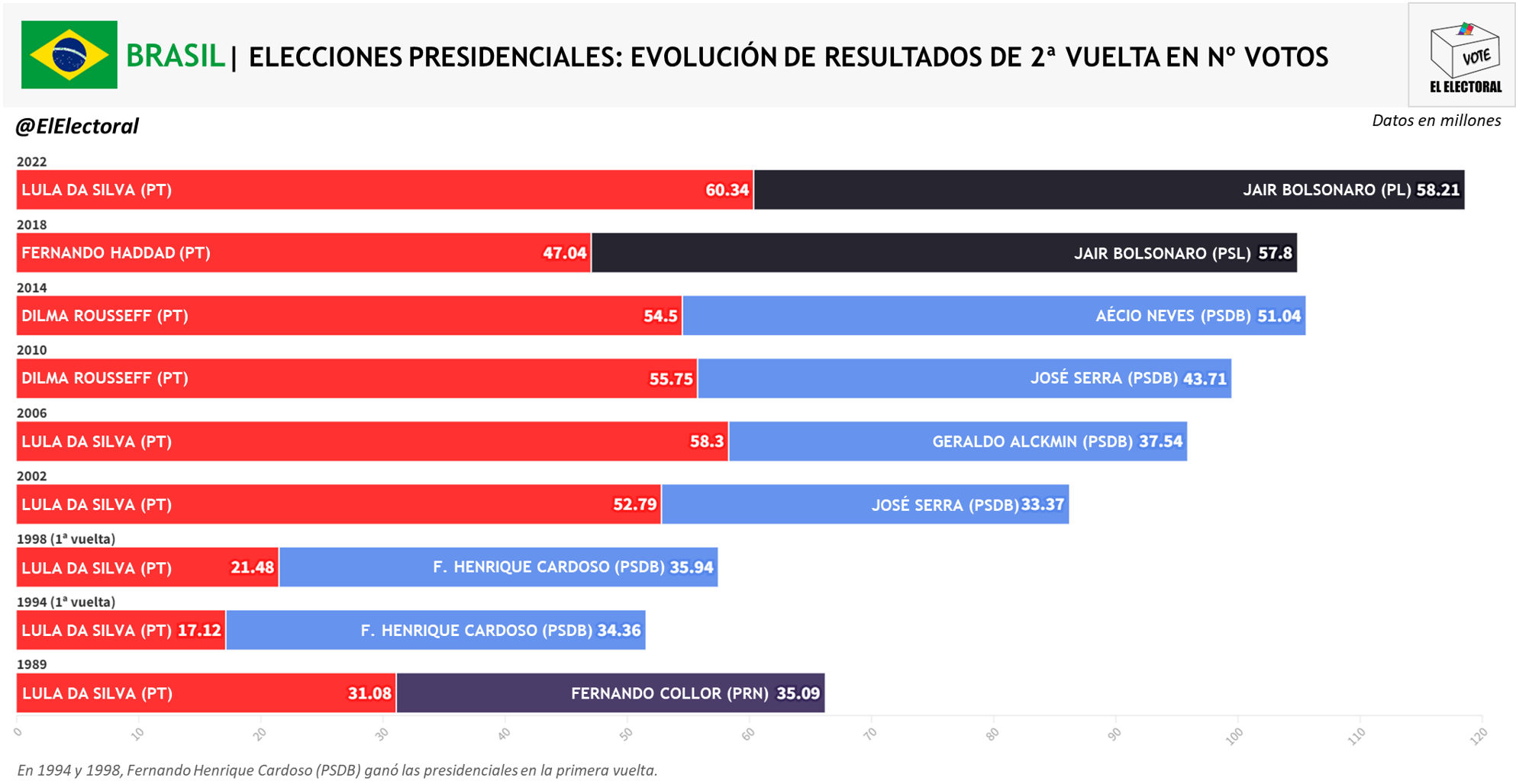 Elecciones Brasil Evolucion A Vuelta El Electoral Elecciones Y