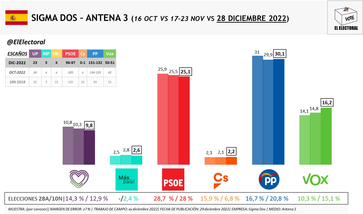 Sigma Dos El Pp Se Mantiene Como Primera Fuerza Pese Al Deterioro De