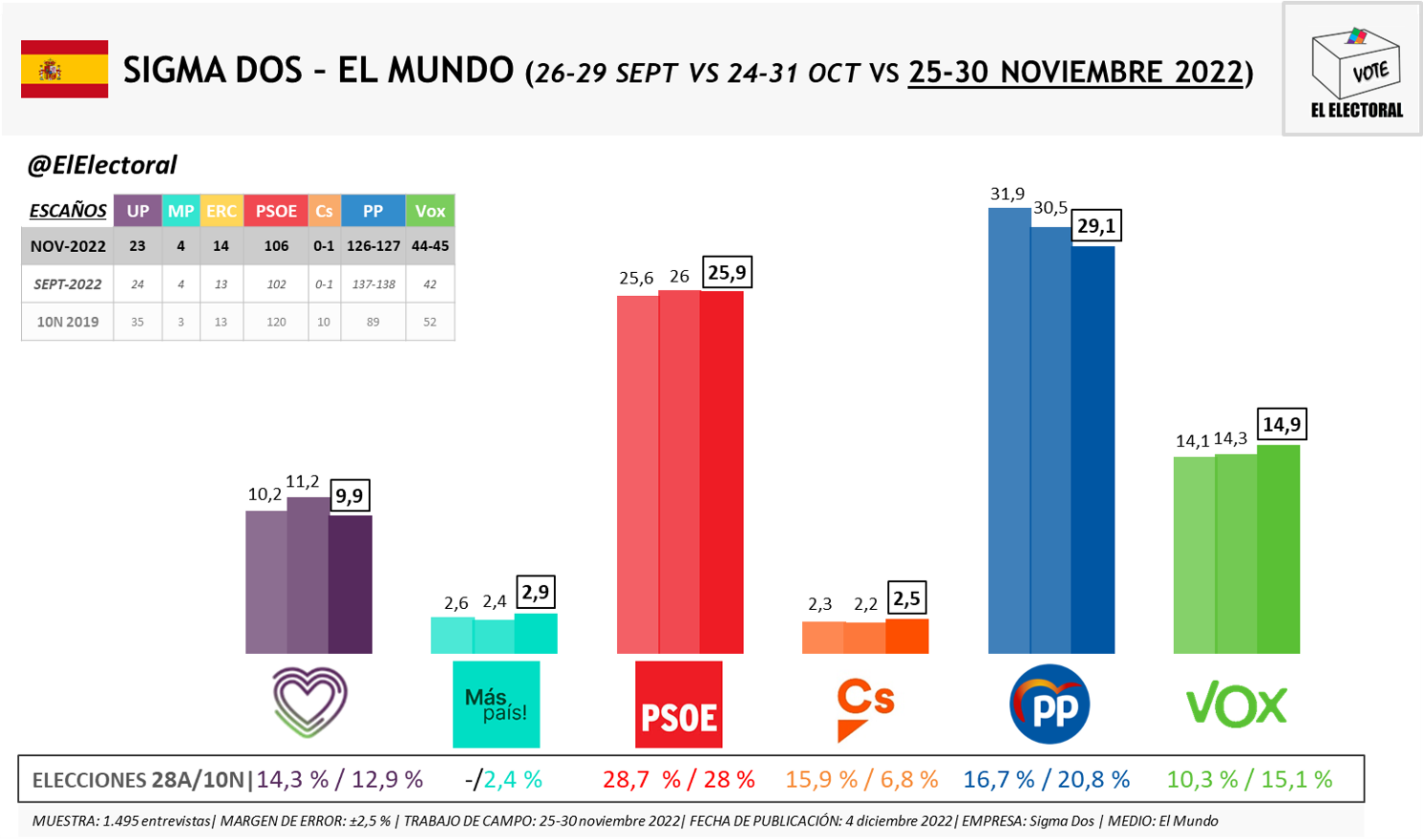 Sigma Dos El PP pierde 3 puntos en dos meses y ya no sumaría mayoría