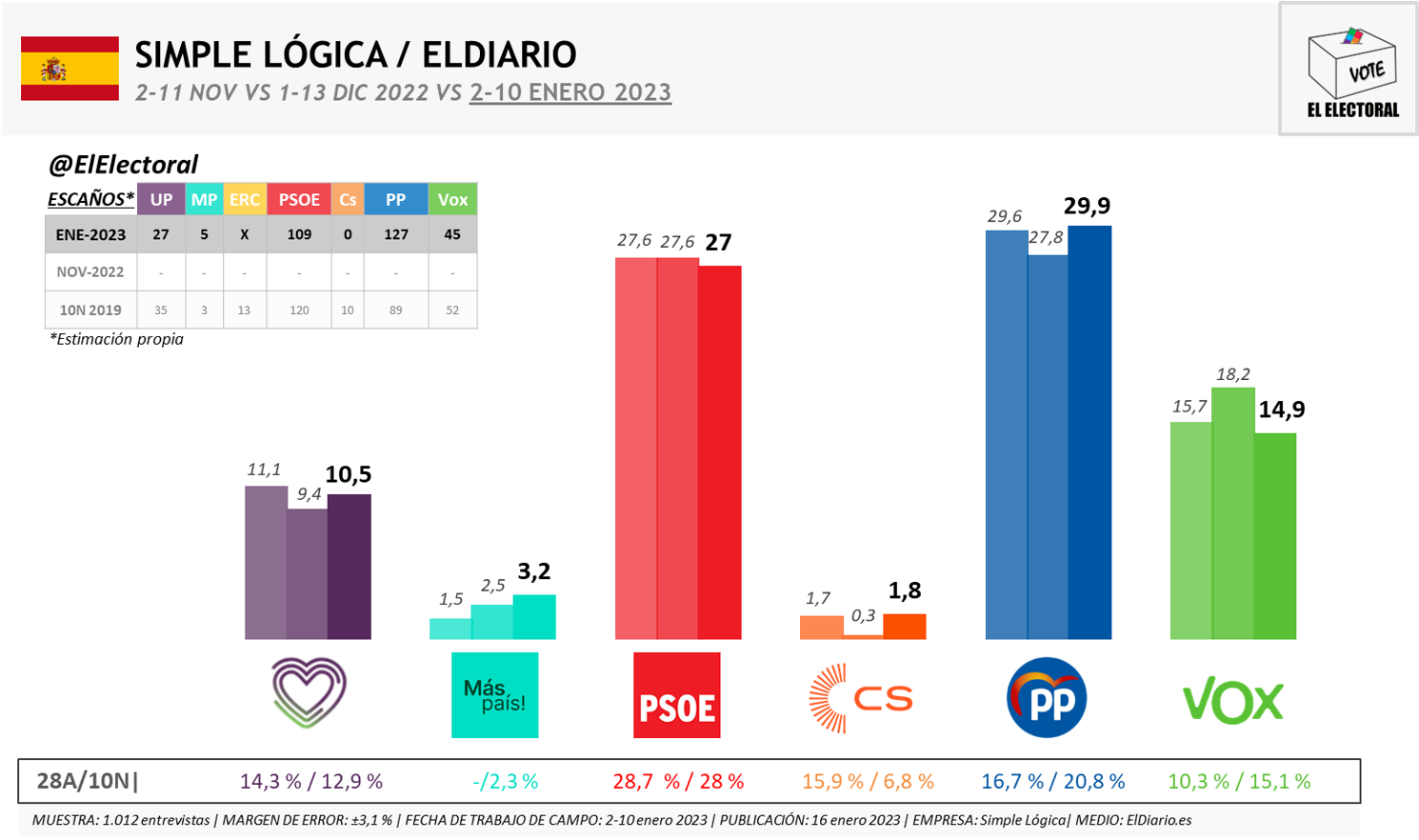 Simple Lógica El PP se sitúa con una ligera ventaja y se colocaría a