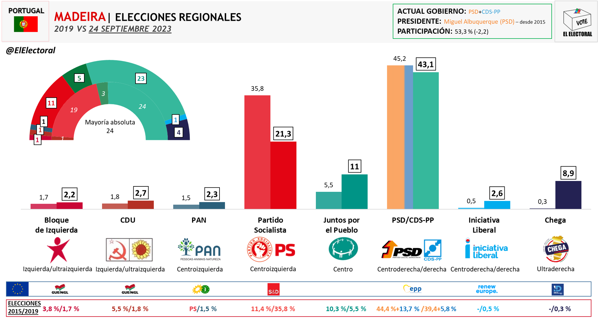 Madeira La coalición PSD CDS PP no consigue la mayoría absoluta pero