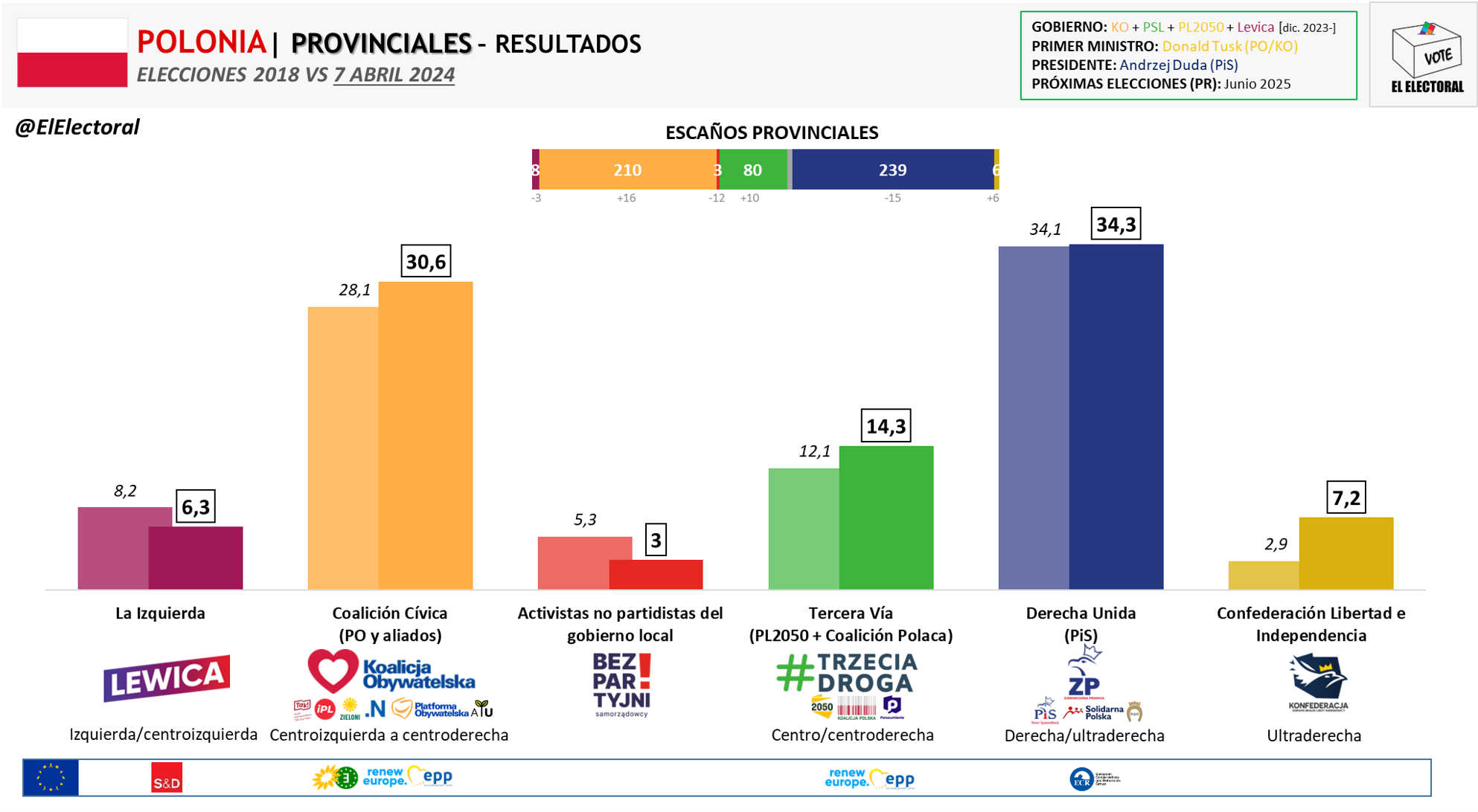 Polonia El Ultraconservador Pis Gana Las Elecciones Locales Aunque