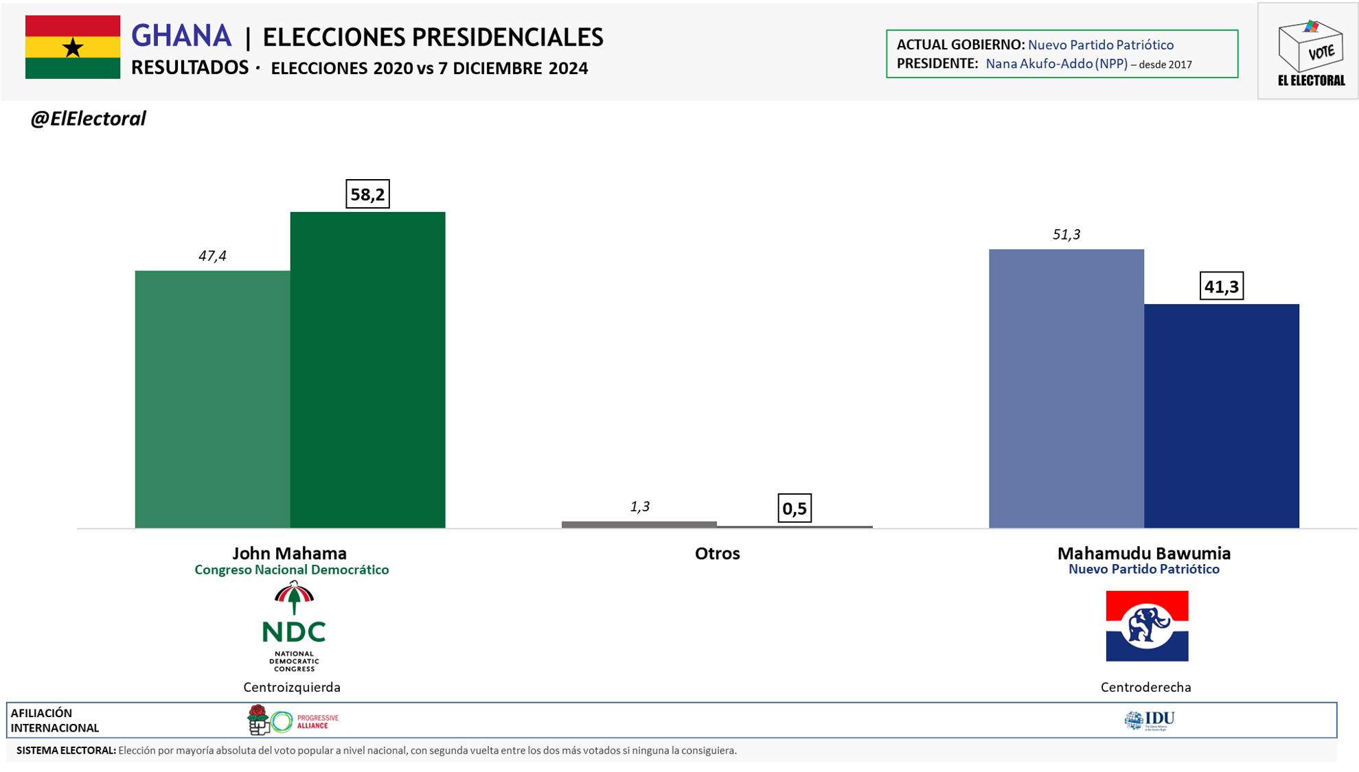 Ghana El Centroizquierdista Congreso Nacional Democr Tico Gana Y El