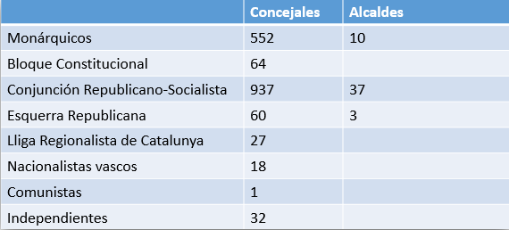Elecciones-municipales-1931-capitales-de-provincia