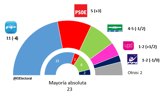 Encuesta-electoral-Melilla