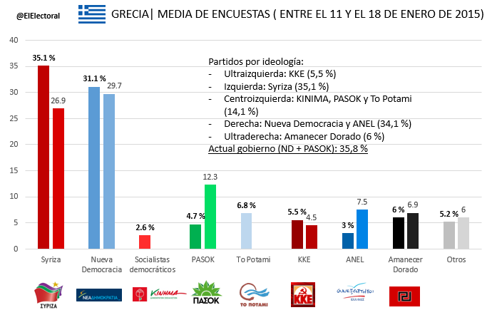 Media-de-encuestas-Grecia-20-de-enero