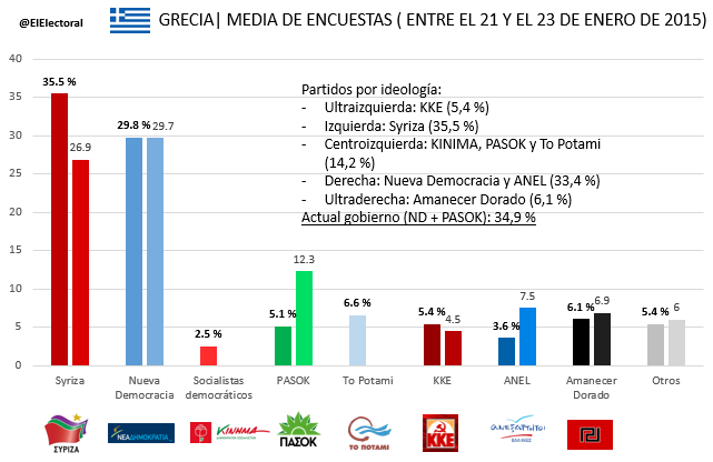Media-de-encuestas-Grecia-21-23-de-enero