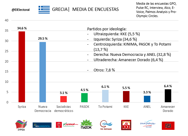 Media-de-encuestas-Grecia-7-de-enero