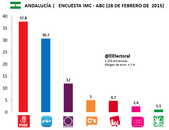 Encuesta-IMC-Andalucía-28-de-febrero