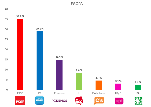 Encuesta-electoral-Andalucía-EGOPA-enero