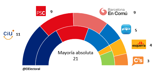 Encuesta-electoral-Barcelona