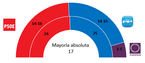 Encuesta-electoral-Castilla-La-Mancha