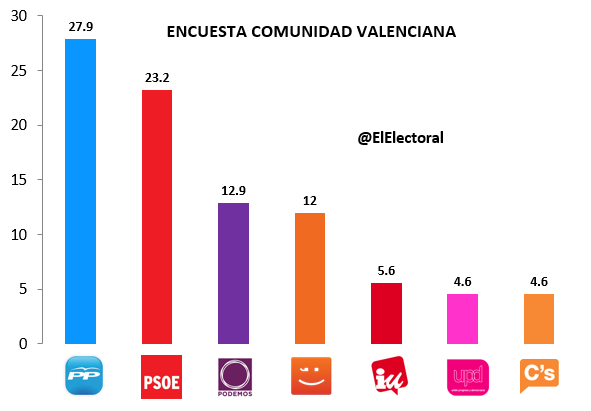Encuesta-electoral-Comunidad-Valenciana