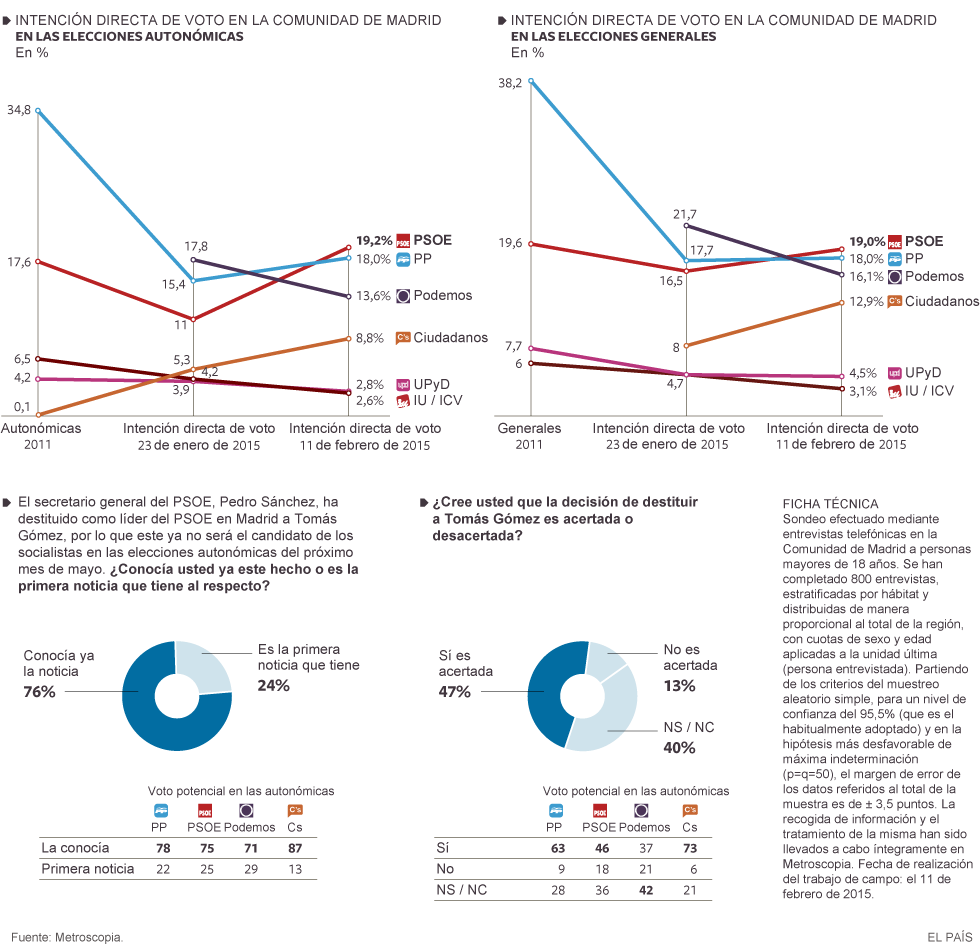 Encuesta-electoral-Comunidad-de-Madrid-12-de-febrero