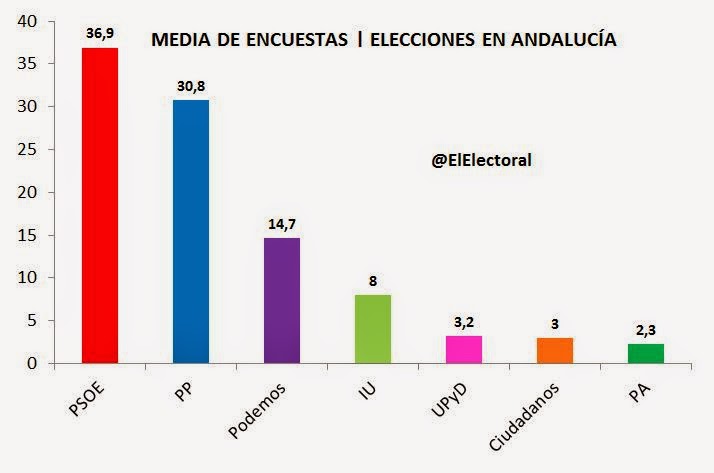Media-de-encuestas-Elecciones-Andalucía