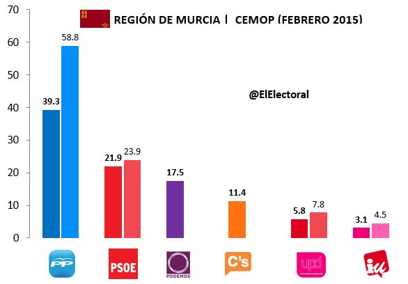 Encuesta-CEMOP-Murcia-1-de-marzo