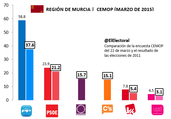 Encuesta-CEMOP-Murcia-21-de-marzo