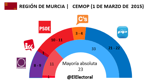 Encuesta-CEMOP-Murcia-en-escaños-1-de-marzo