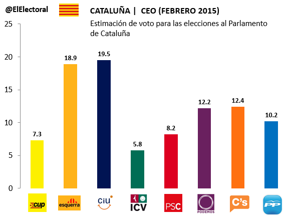 Encuesta-CEO-Cataluña-febrero