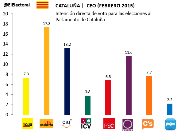 Encuesta-CEO-IDV-Cataluña-febrero