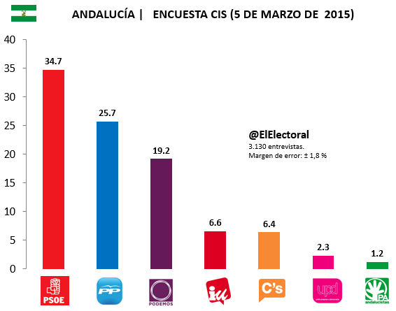 Encuesta-CIS-Andalucía-5-de-marzo