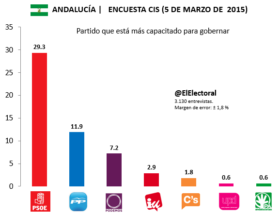 Encuesta-CIS-Andalucía-Capacidad-de-gobierno-5-de-marzo