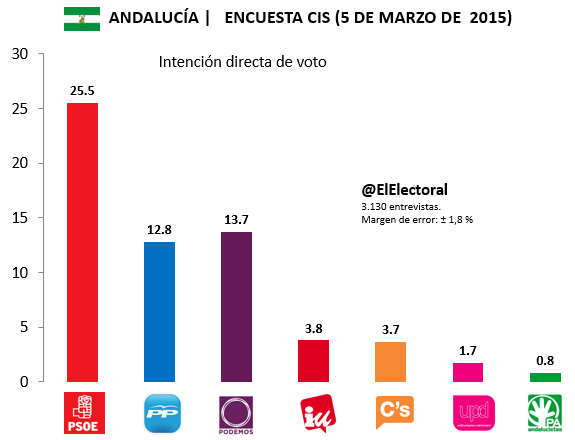 Encuesta-CIS-Andalucía-IDV-5-de-marzo