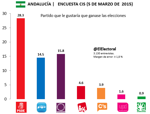 Encuesta-CIS-Andalucía-Partido-ganador-de-las-elecciones