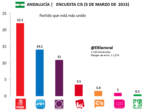 Encuesta-CIS-Andalucía-Unidad-5-de-marzo