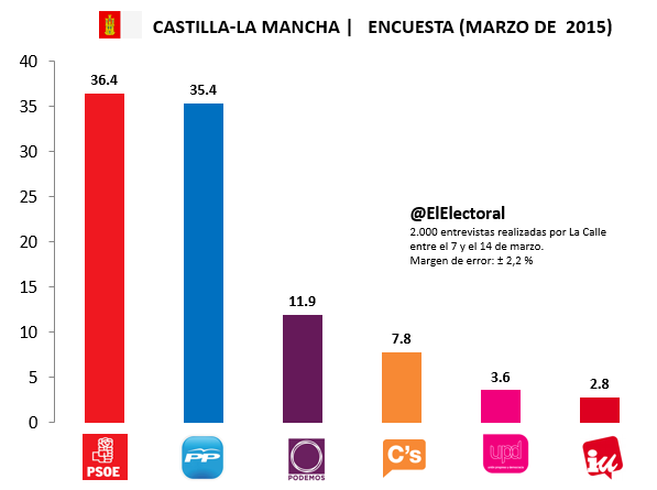 Encuesta-Castilla-La-Mancha-marzo