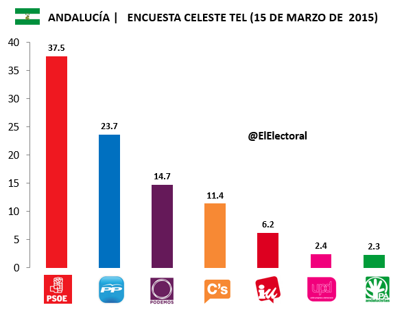Encuesta-Celeste-Tel-Andalucía-15-de-marzo